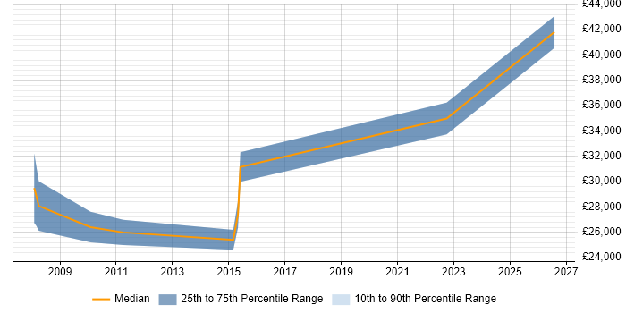 Salary distribution trend for jobs in Rhondda Cynon Taff citing Analytical Skills