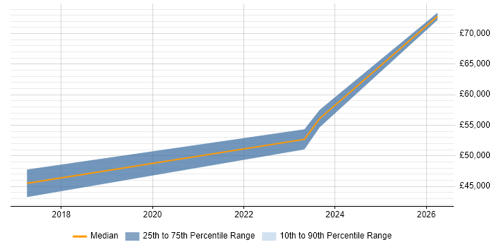 Salary distribution trend for Architect job vacancies in Rhondda Cynon Taff