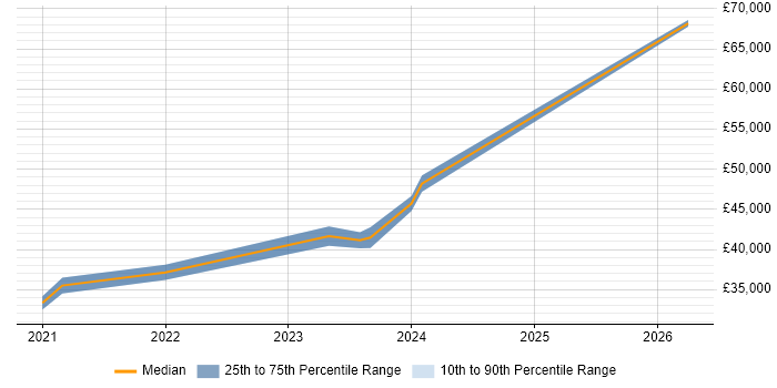 Salary distribution trend for jobs in Rhondda Cynon Taff citing Azure