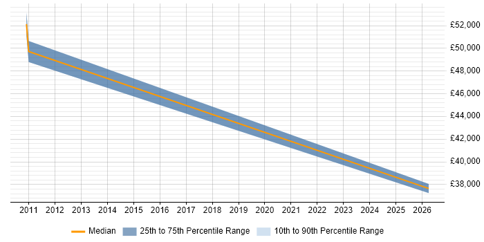 Salary distribution trend for jobs in Rhondda Cynon Taff citing Business Development