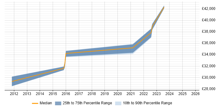 Salary distribution trend for jobs in Rhondda Cynon Taff citing Change Management Salary distribution trend for jobs in Rhondda Cynon Taff citing Change Management