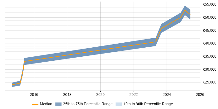 Salary distribution trend for jobs in Rhondda Cynon Taff citing Cisco Certification Salary distribution trend for jobs in Rhondda Cynon Taff citing Cisco Certification