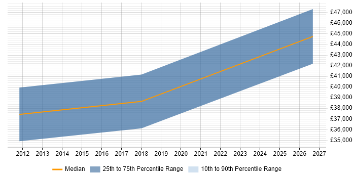 Salary distribution trend for jobs in Rhondda Cynon Taff citing Data Modelling