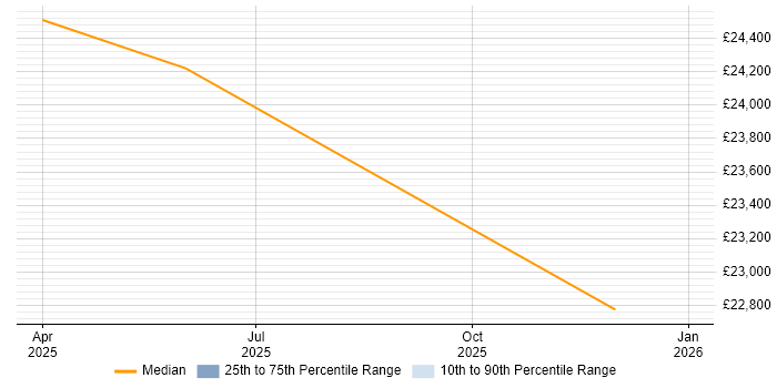 Salary distribution trend for jobs in Rhondda Cynon Taff citing Games