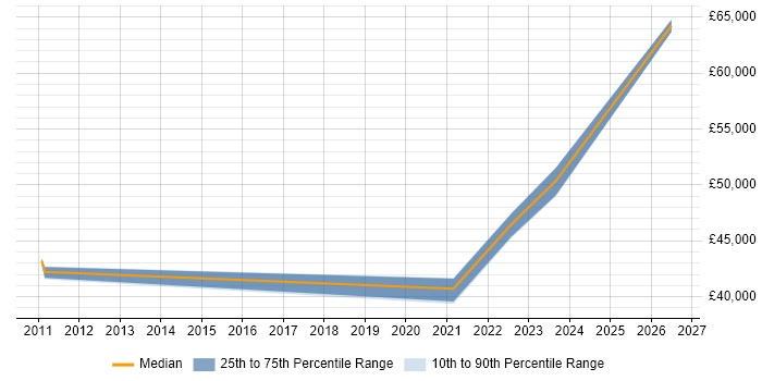 Salary distribution trend for Lead job vacancies in Rhondda Cynon Taff