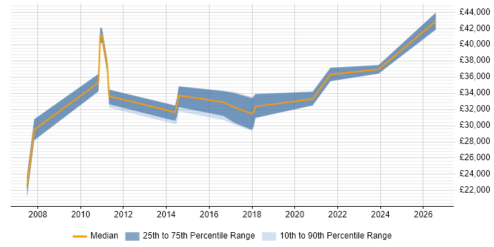 Salary distribution trend for jobs in Rhondda Cynon Taff citing Manufacturing