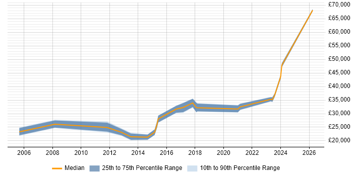 Salary distribution trend for jobs in Rhondda Cynon Taff citing Microsoft