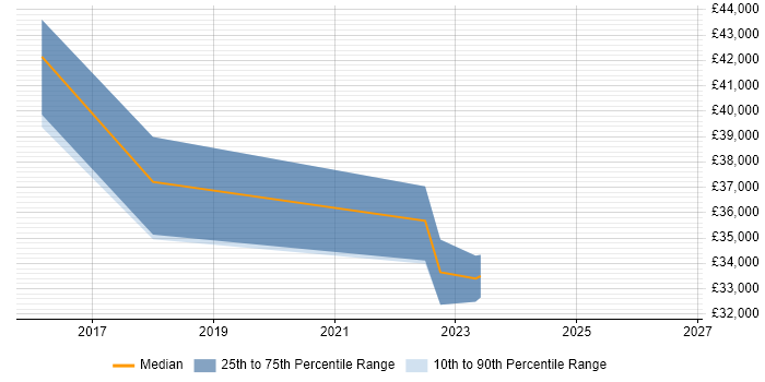 Salary distribution trend for jobs in Pontypridd citing Business Intelligence