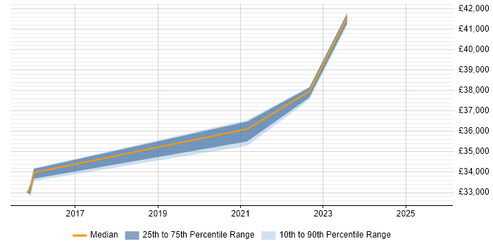 Salary distribution trend for jobs in Pontypridd citing Change Management Salary distribution trend for jobs in Pontypridd citing Change Management