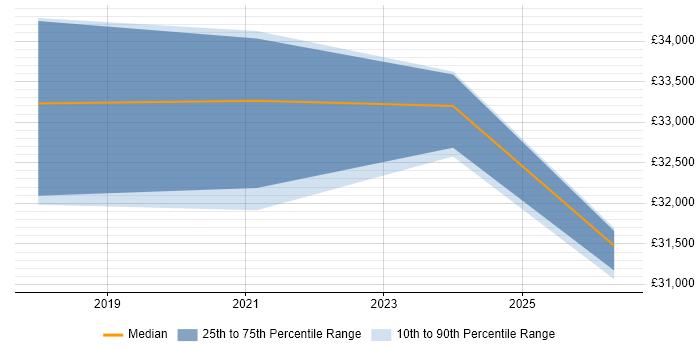 Salary distribution trend for jobs in Pontypridd citing Continuous Improvement