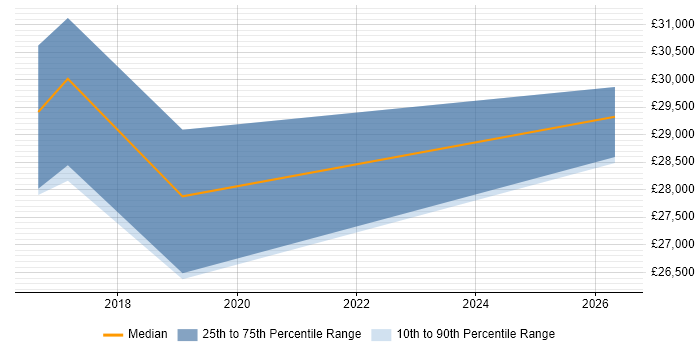 Salary distribution trend for jobs in Pontypridd citing CRM