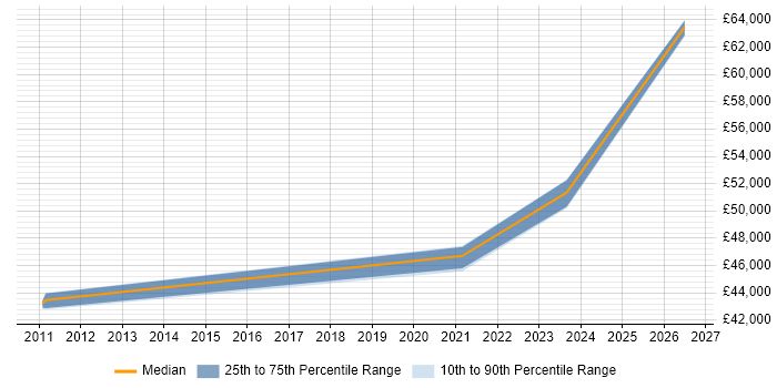 Salary distribution trend for Lead job vacancies in Pontypridd