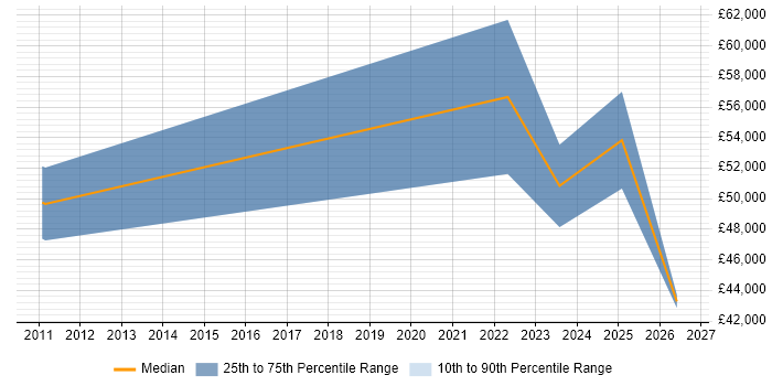 Salary distribution trend for jobs in Pontypridd citing Mentoring
