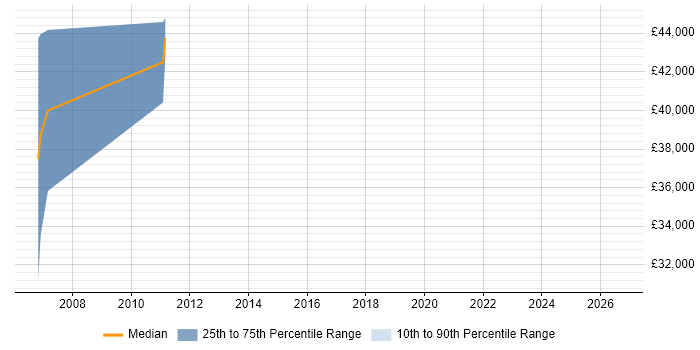 Salary distribution trend for jobs in Pontypridd citing Oracle