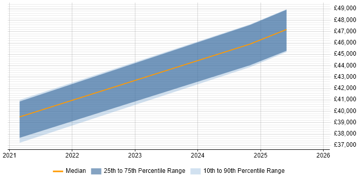 Salary distribution trend for jobs in Pontypridd citing Resource Management