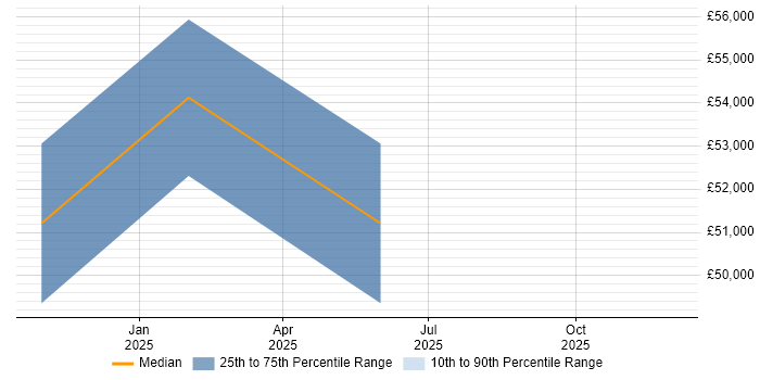 Salary distribution trend for Senior Network Engineer job vacancies in Pontypridd