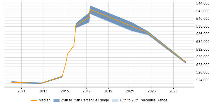 Salary distribution trend for jobs in Pontypridd citing Social Skills
