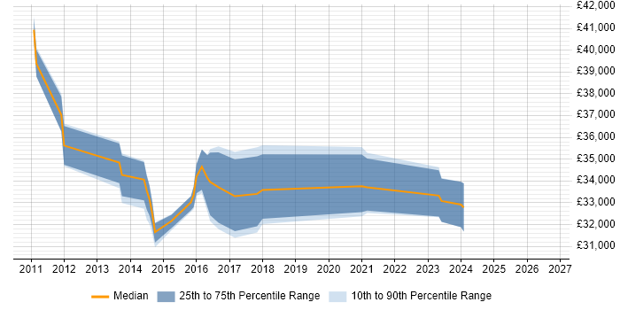 Salary distribution trend for jobs in Pontypridd citing SQL