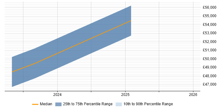 Salary distribution trend for jobs in Pontypridd citing Wi-Fi