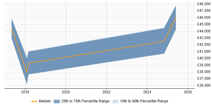 Salary distribution trend for jobs in Pontypridd citing WLAN