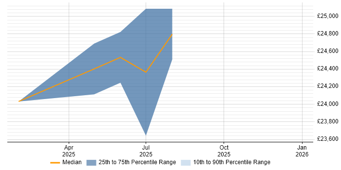 Salary distribution trend for jobs in Porth citing Broadband