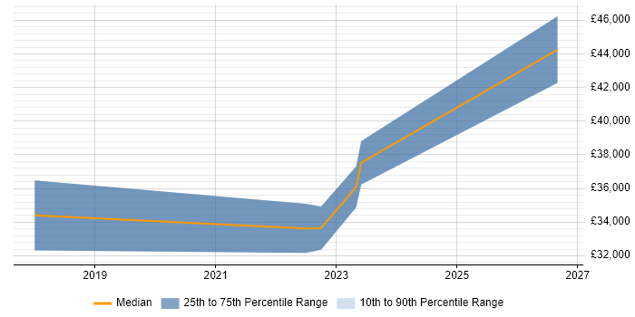 Salary distribution trend for jobs in Rhondda Cynon Taff citing Power BI