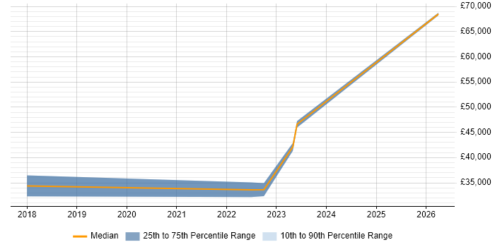 Salary distribution trend for jobs in Rhondda Cynon Taff citing Power Platform