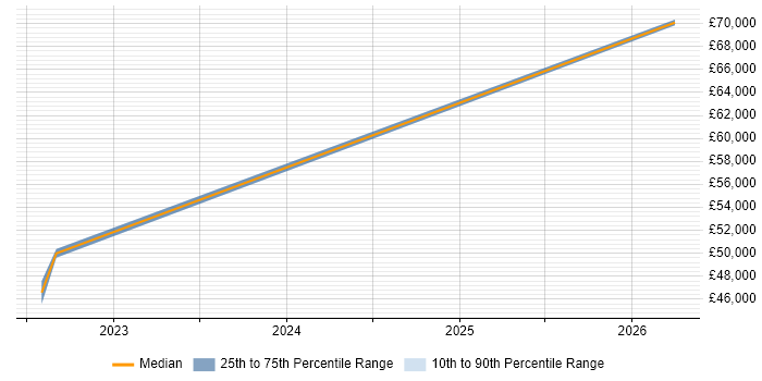 Salary distribution trend for jobs in Rhondda Cynon Taff citing Public Sector