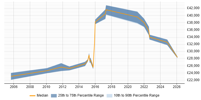Salary distribution trend for jobs in Rhondda Cynon Taff citing Social Skills