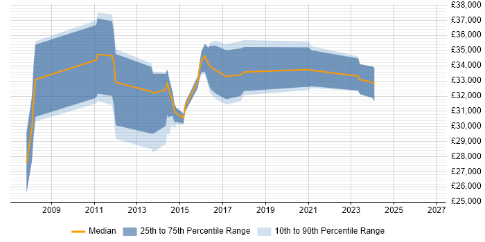 Salary distribution trend for jobs in Rhondda Cynon Taff citing SQL