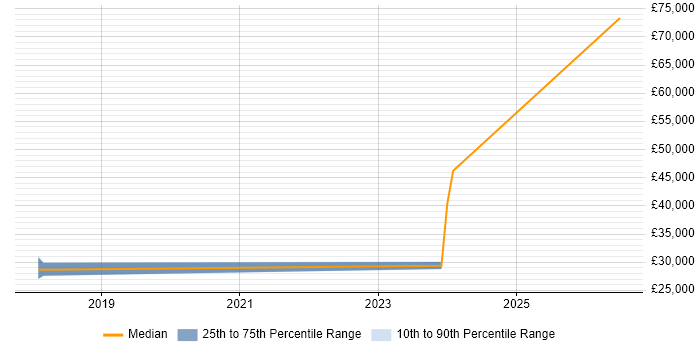 Salary distribution trend for Systems Engineer job vacancies in Rhondda Cynon Taff