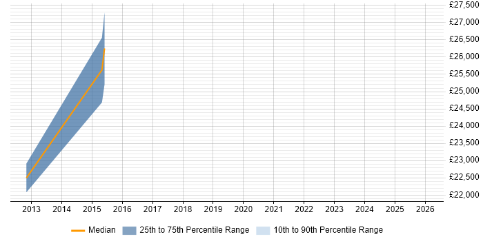 Salary distribution trend for Technical Support Engineer job vacancies in Rhondda Cynon Taff
