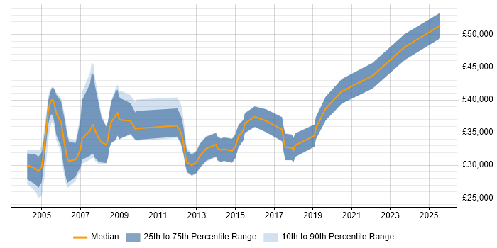 Salary distribution trend for Risk Analyst job vacancies in South Wales Salary distribution trend for Risk Analyst job vacancies in South Wales