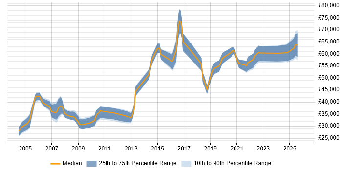 Salary distribution trend for jobs in South Wales citing Risk Assessment