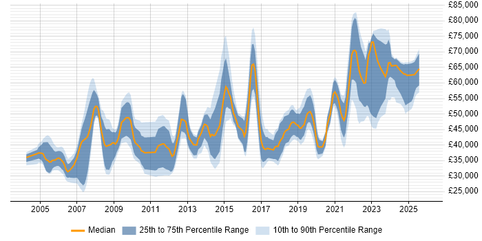 Salary distribution trend for jobs in South Wales citing Risk Management