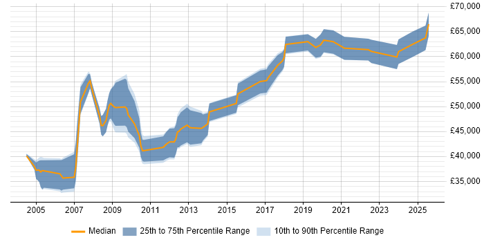 Salary distribution trend for Risk Manager job vacancies in South Wales