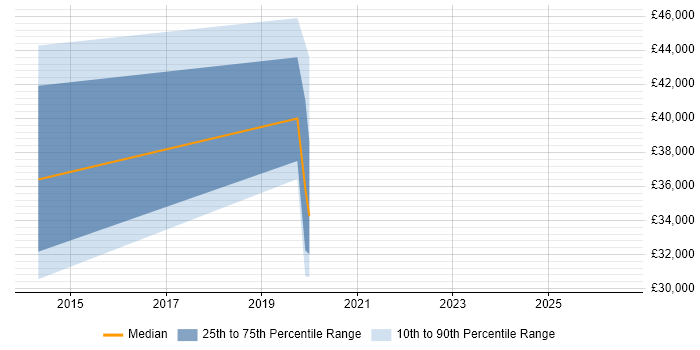 Salary distribution trend for Risk Officer job vacancies in South Wales