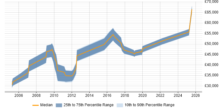 Salary distribution trend for jobs in South Wales citing Risk Register