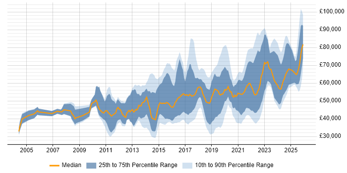 Salary distribution trend for jobs in South Wales citing Roadmaps