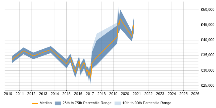 Salary distribution trend for jobs in South Wales citing Sage 200 Salary distribution trend for jobs in South Wales citing Sage 200