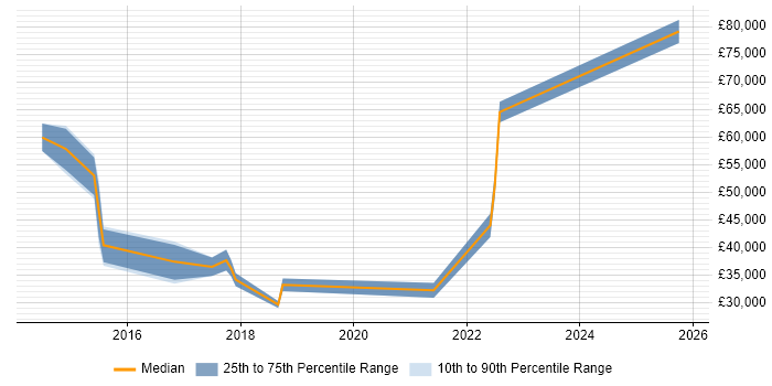 Salary distribution trend for jobs in South Wales citing Sage X3