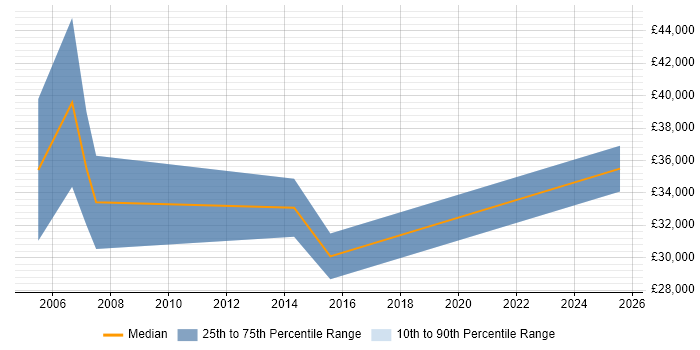 Salary distribution trend for Sales Account Manager job vacancies in South Wales Salary distribution trend for Sales Account Manager job vacancies in South Wales