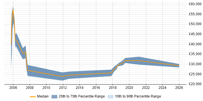 Salary distribution trend for Sales Consultant job vacancies in South Wales