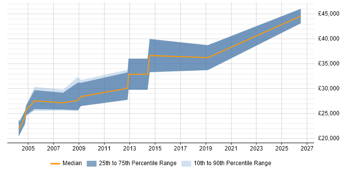 Salary distribution trend for Sales Engineer job vacancies in South Wales