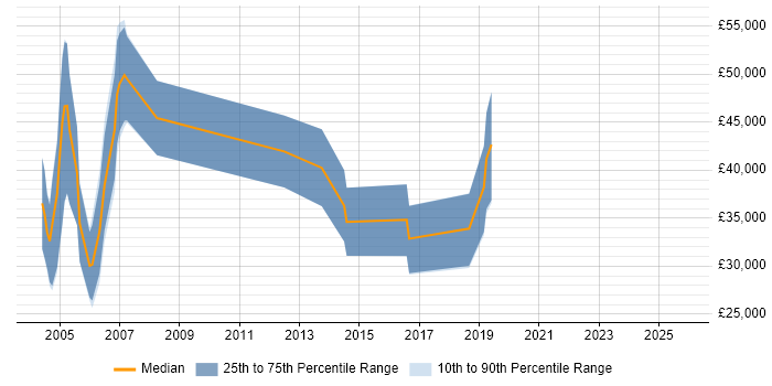 Salary distribution trend for Sales Executive job vacancies in South Wales
