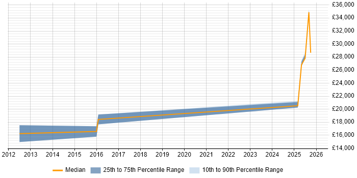 Salary distribution trend for Sales Representative job vacancies in South Wales