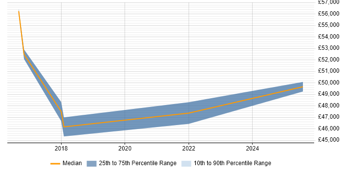 Salary distribution trend for Salesforce Analyst job vacancies in South Wales Salary distribution trend for Salesforce Analyst job vacancies in South Wales