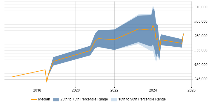 Salary distribution trend for Salesforce Developer job vacancies in South Wales Salary distribution trend for Salesforce Developer job vacancies in South Wales