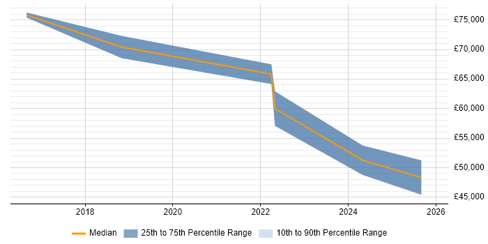 Salary distribution trend for jobs in South Wales citing Salesforce Service Cloud