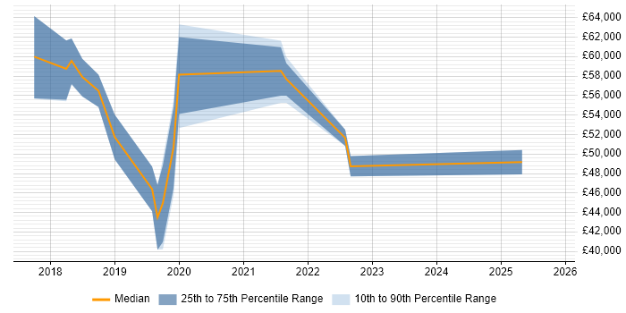 Salary distribution trend for jobs in South Wales citing SANS